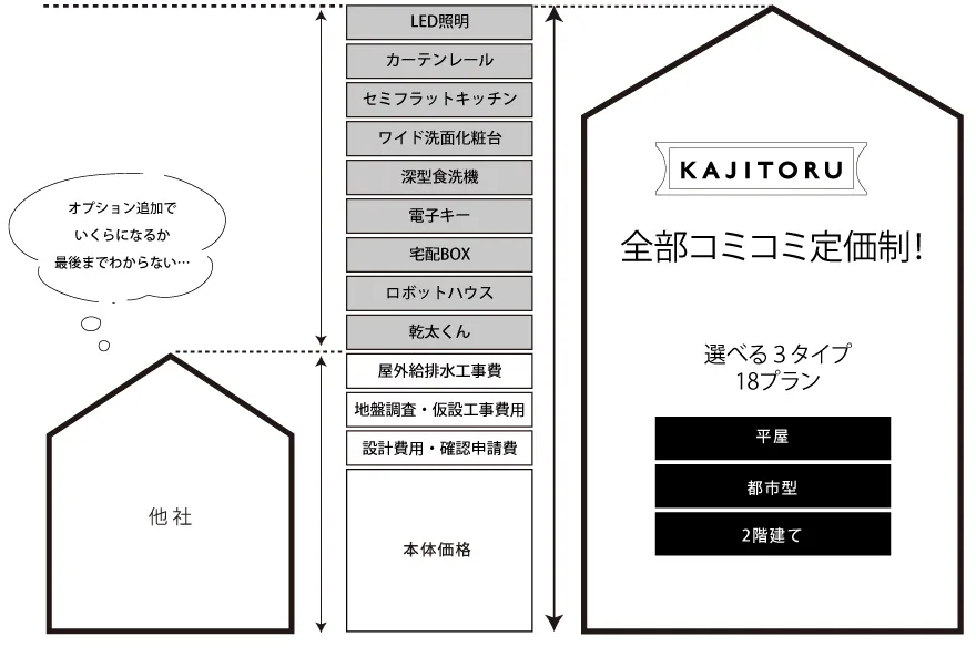 KAJITORUは本体価格、設計費・確認申請費、地盤調査・仮設工事費、屋外給排水工事費に加えてLED照明、カーテンレール、セミフラットキッチン、ワイド洗面化粧台、深型食洗機、電子キー、宅配BOX、ロボットハウス、乾太くんまで全部コミコミ定価制！平屋・都市型・2階建ての選べる3タイプ 全18プラン